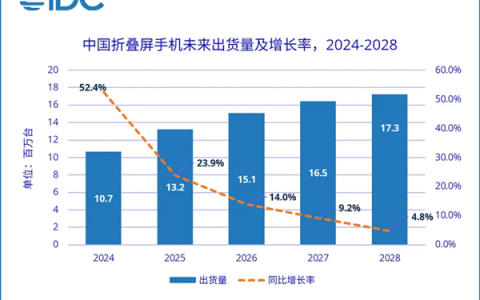 2024年折叠屏手机市场爆发！中国出货量预计达1068万台 同比大增52.4%