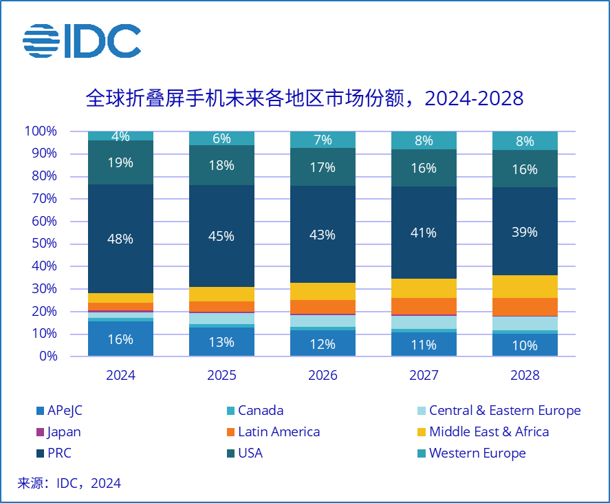 IDC:预计 2024 年中国折叠屏手机市场出货量约 1068 万台,同比增长 52.4%
