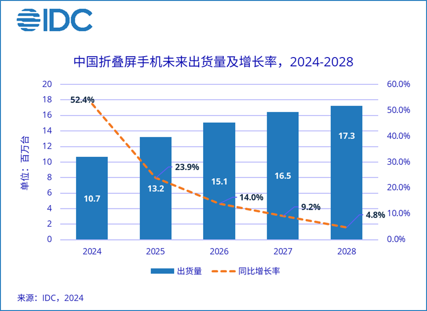 idc:预计 2024 年中国折叠屏手机市场出货量约 1068 万台,同比增长 52.4%