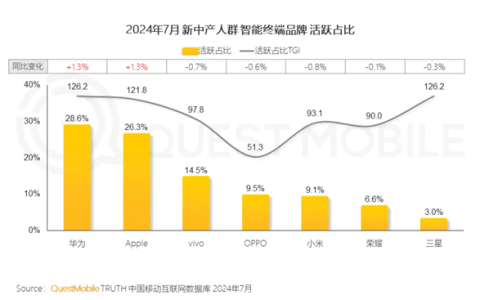 中国新中产人群达到2.57亿：手机首选华为、苹果 占比超一半