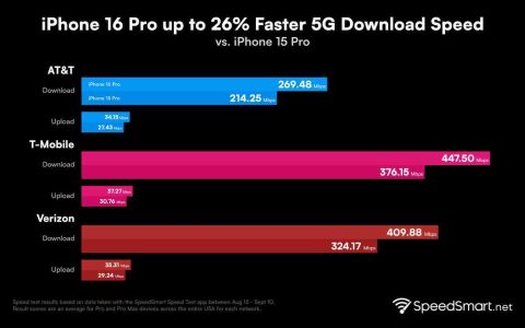 美版苹果 iPhone 16 Pro 实测：5G 下载超 400 Mbps、平均增幅 23.7%，上传超 30 Mbps、平均增幅 22.1%