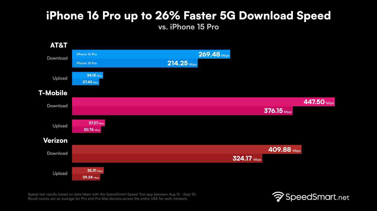 美版苹果 iphone 16 pro 实测:5g 下载超 400 mbps、平均增幅 23.7%,上传超 30 mbps、平均增幅 22.1%