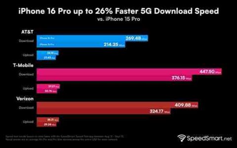 iPhone 16 Pro 5G表现大增强：美版下载超400Mbps