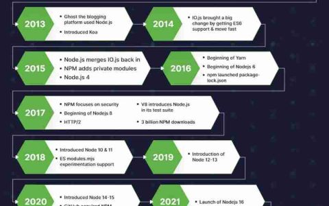 Nodejs 版本管理器终极指南：NVM、NVS、fnm、Volta 和 asdf |第 1 部分