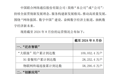 中国联通 2024 年 8 月 5G 套餐用户累计达 2.83 亿户，月增 349.2 万户