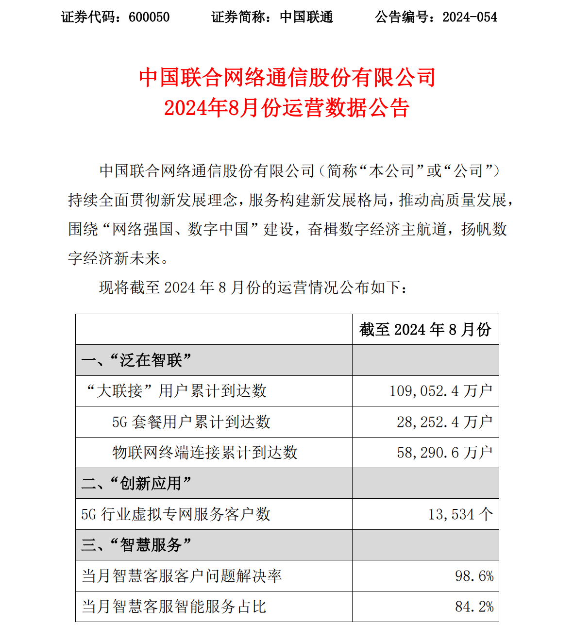 中国联通 2024 年 8 月 5G 套餐用户累计达 2.83 亿户,月增 349.2 万户