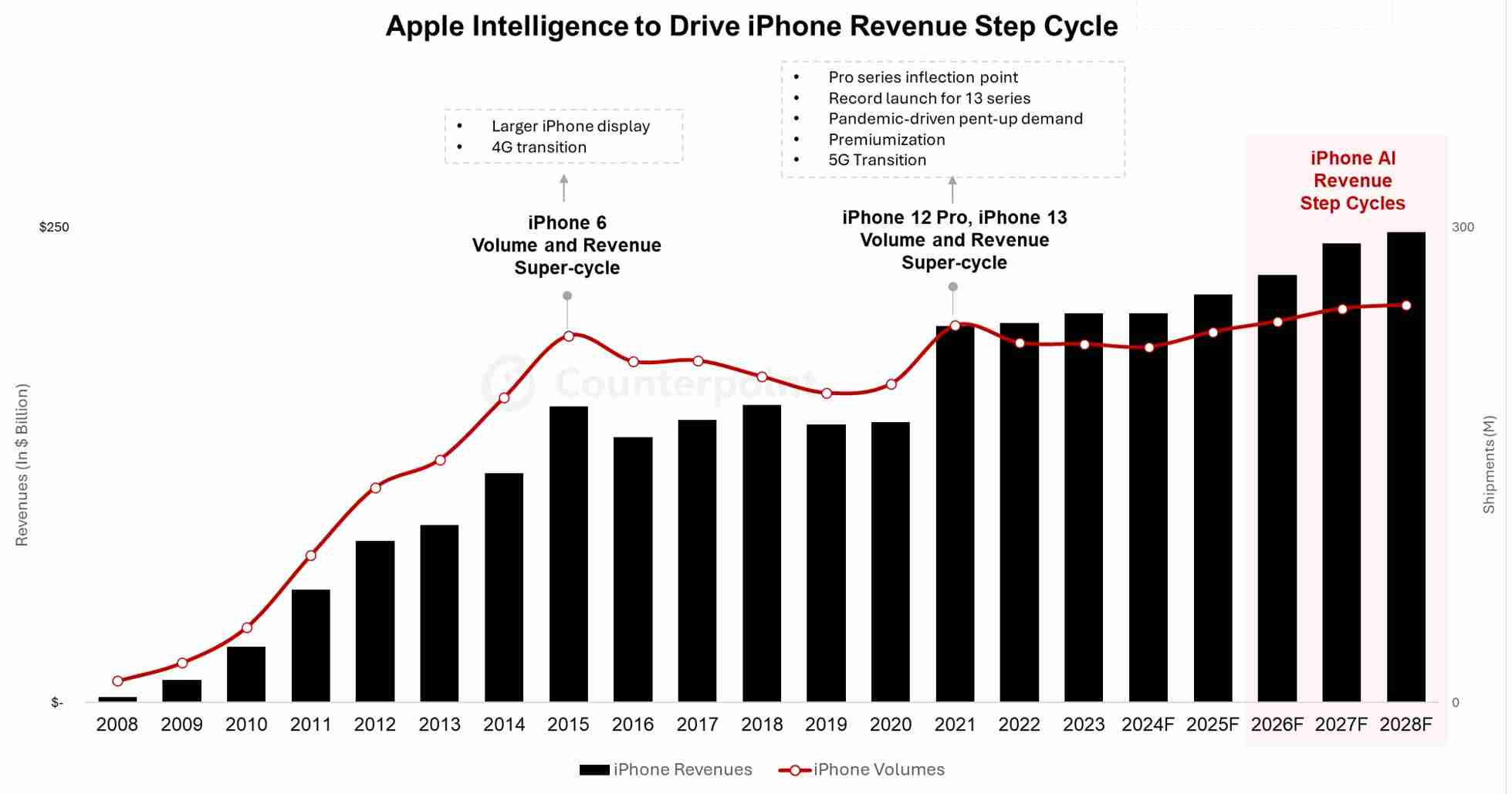Counterpoint:苹果牌 AI 难以撬动 iPhone 16 系列进入“超级周期”