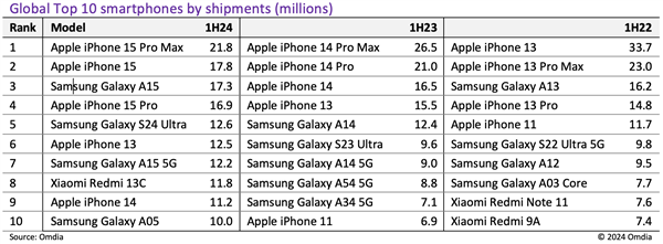 iPhone 15 Pro Max成上半年全球最畅销智能手机:出货量达2180万台