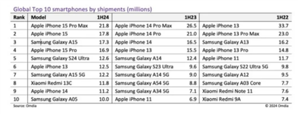 2024上半年全球手机销量榜揭晓:小米冲进top10 国产唯一
