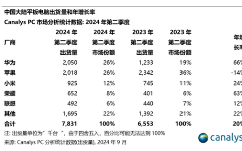 你还买iPad吗！二季度华为平板出货量第一 超越苹果