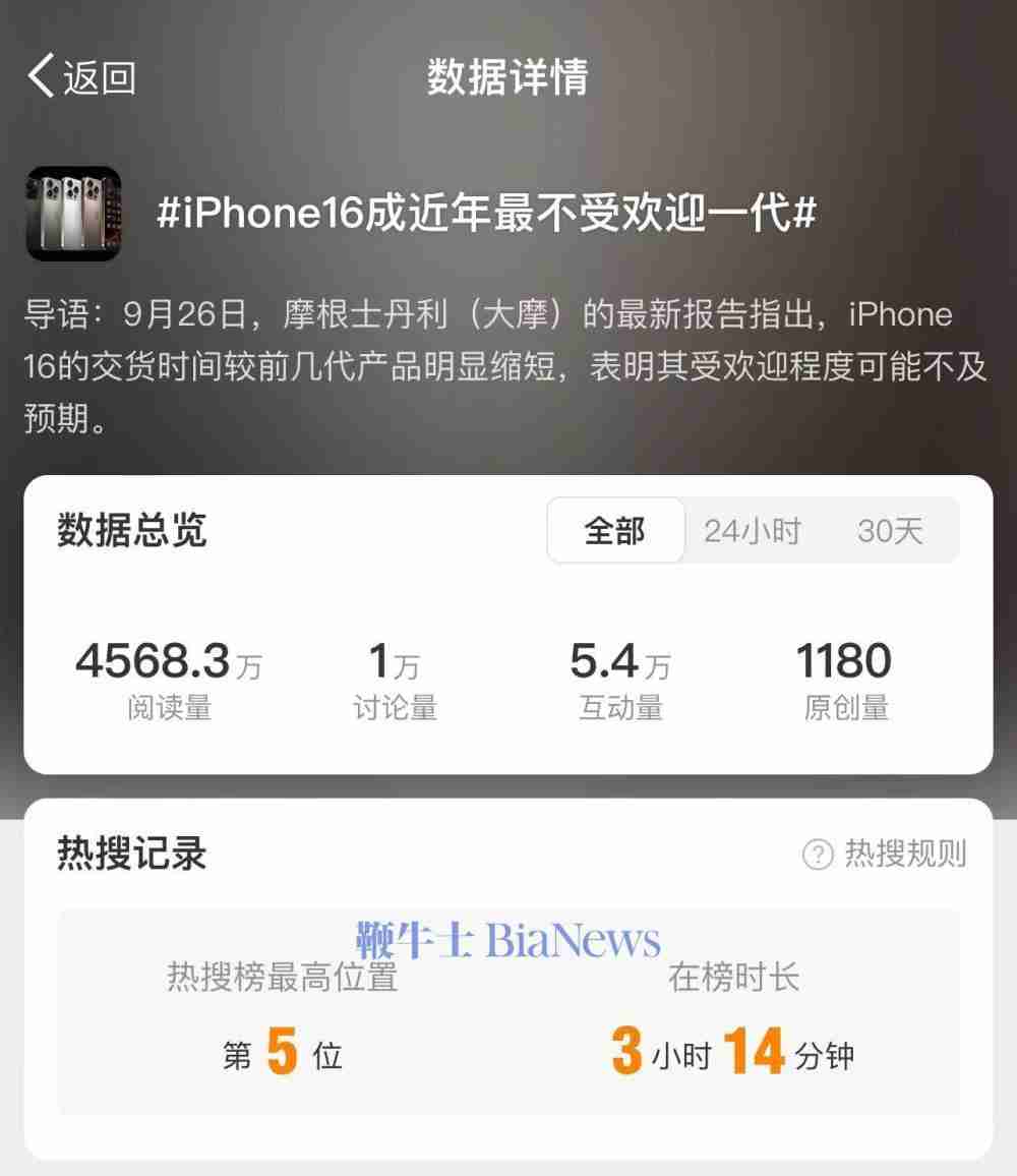报告称iphone16成近年最不受欢迎一代,网友:网上没赢过,销量没输过