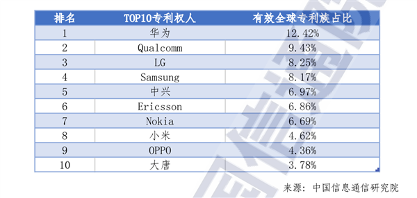 全球5G标准必要专利排名:华为第一遥遥领先 小米增速最快成国产前三
