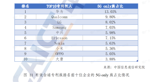 全球5G标准必要专利排名:华为第一遥遥领先 小米增速最快成国产前三