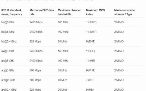 苹果确认 iPhone 16 全系 Wi-Fi 7 仅支持 160MHz 带宽，与 Wi-Fi 6E 看齐