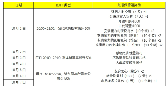 《龙之谷》国庆假期嗨翻天,buff福利火力全开
