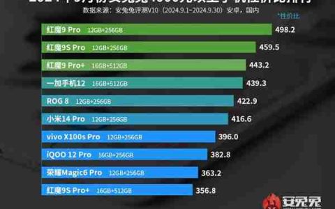 安兔兔9月4000元档手机性价比排行出炉：红魔9 Pro一打九登顶