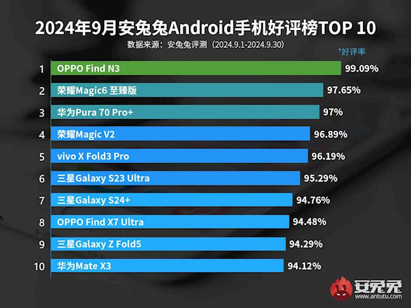 9月安卓手机好评榜:OPPO Find N3夺冠 唯一超99%好评