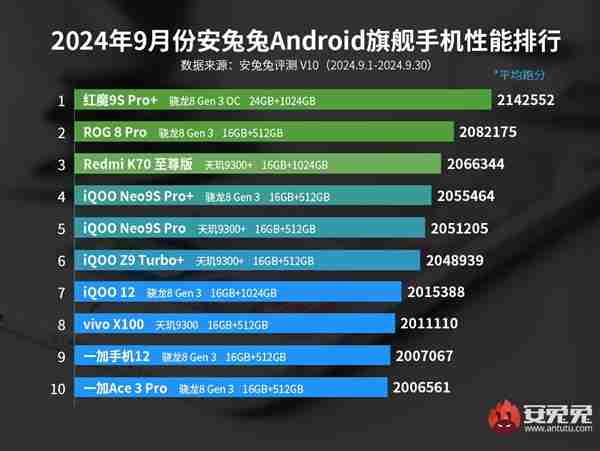 最强游戏手机!安兔兔9月安卓旗舰性能榜出炉:红魔9S Pro+第一