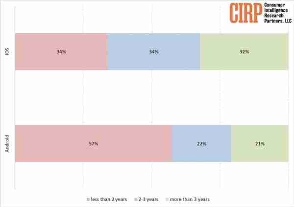 你多久换新!调查:果粉换iPhone速度变慢 仅60%安卓用户2年内换新