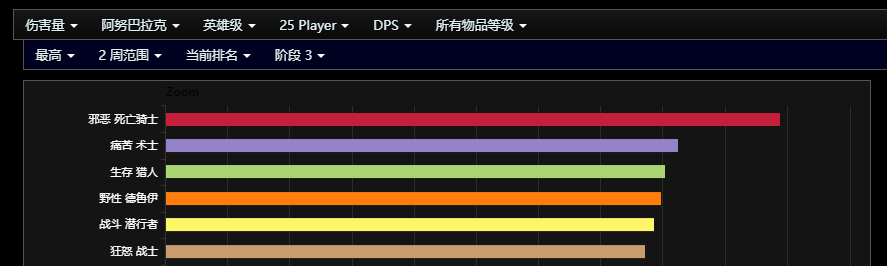 魔兽怀旧服：HTOC全职业伤害分析推荐，让团长求着你进组