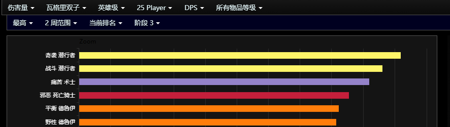 魔兽怀旧服：HTOC全职业伤害分析推荐，让团长求着你进组