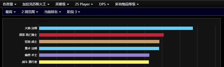 魔兽怀旧服:HTOC全职业伤害分析推荐,让团长求着你进组