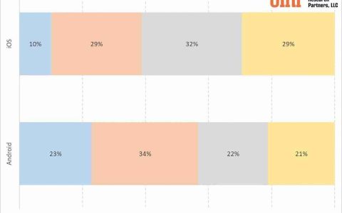 美国手机用户画像：iPhone用户推迟升级，57%安卓用户两年内升级