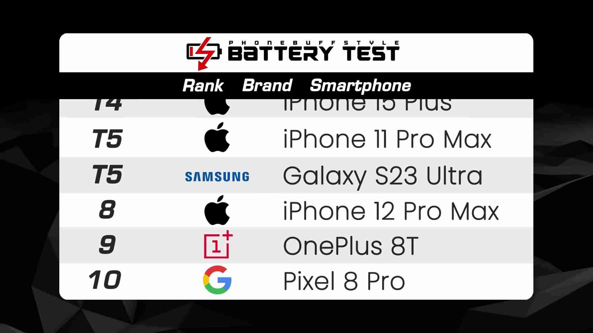模拟真实使用场景,苹果 iPhone 16 Pro Max 电池续航测试力压群雄