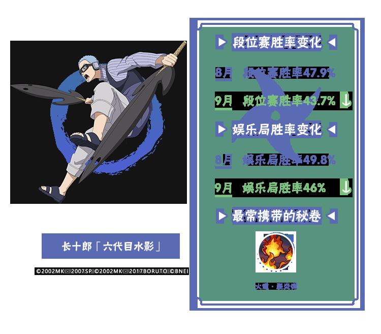 【李姓分析】9月TA们大显神通?平衡性调整忍者胜率出炉!