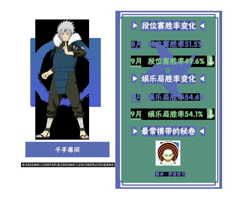 【李姓分析】9月TA们大显神通?平衡性调整忍者胜率出炉!