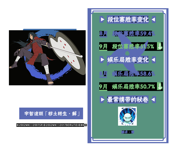 【李姓分析】9月TA们大显神通?平衡性调整忍者胜率出炉!