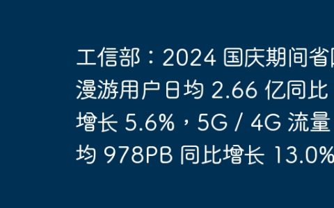 工信部：2024 国庆期间省际漫游用户日均 2.66 亿同比增长 5.6%，5G / 4G 流量日均 978PB 同比增长 13.0%