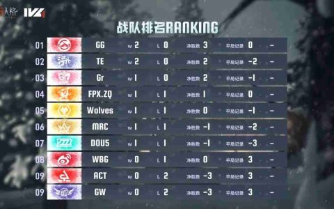 旗开得胜！成都GG气象焕新首周登顶！——《第五人格》2024秋季赛第一周赛报发布