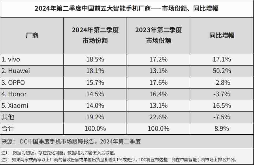 CINNO Research:时隔 46 个月华为手机国内销售额再次超苹果