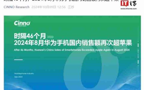CINNO Research：时隔 46 个月华为手机国内销售额再次超苹果