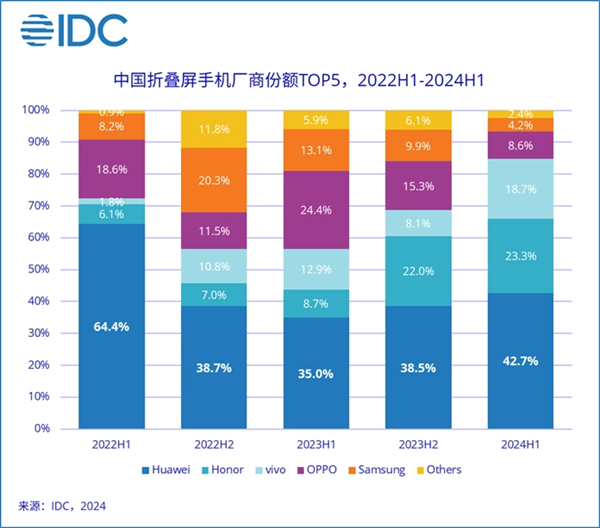 时隔46个月华为手机国内销售额再次超苹果:6千+市场份额提升迅猛