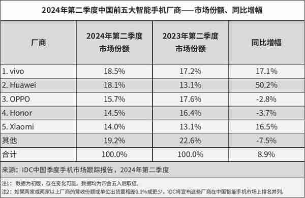 时隔46个月华为手机国内销售额再次超苹果：6千+市场份额提升迅猛