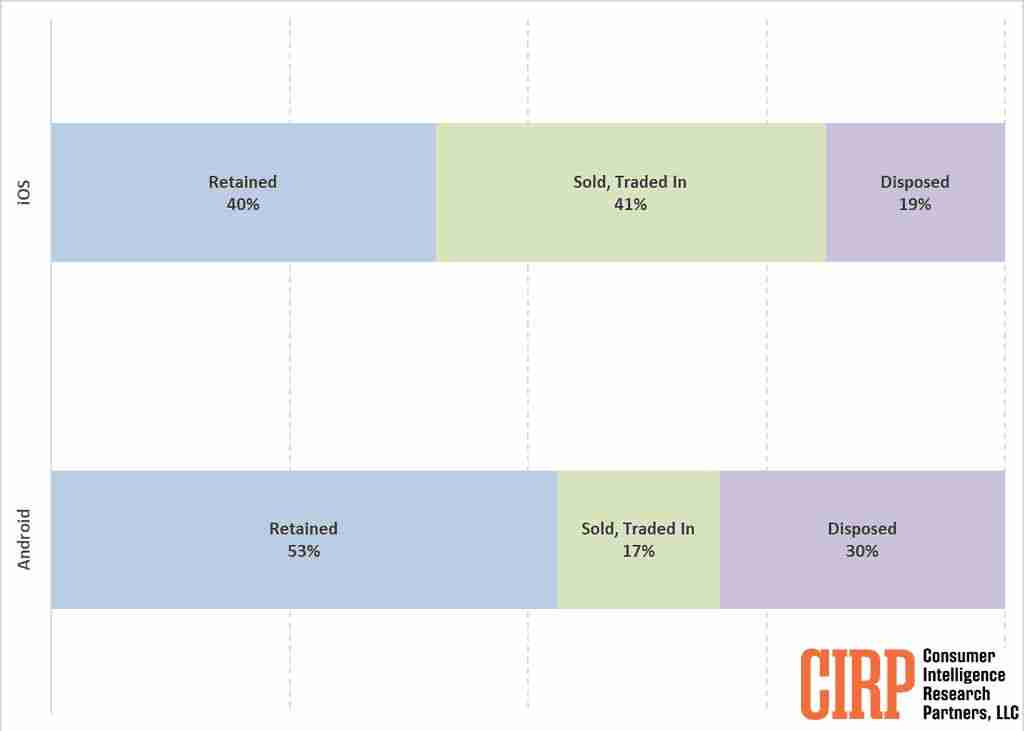 美国用户处理旧手机报告:41% iPhone 用户转售 / 以旧换新,是安卓(17%)两倍多