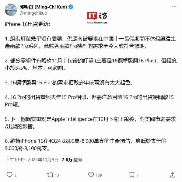 郭明錤评苹果 iPhone 16 系列出货量:Pro 机型马不停蹄生产,标准和 Plus 版未见起色