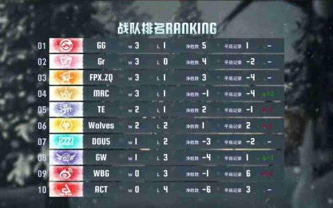 激战正酣！FPX.ZQ鏖战四场险中求胜！——《第五人格》2024秋季赛第二周赛报发布