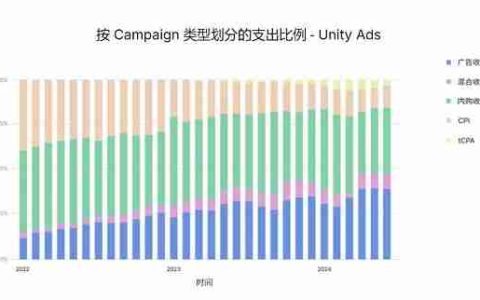 Unity《2024 年移动游戏增长与变现报告》发布，洞察商业化策略的最新趋势和发展动态