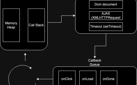 了解 JavaScript 中的事件循环 — 变得简单！