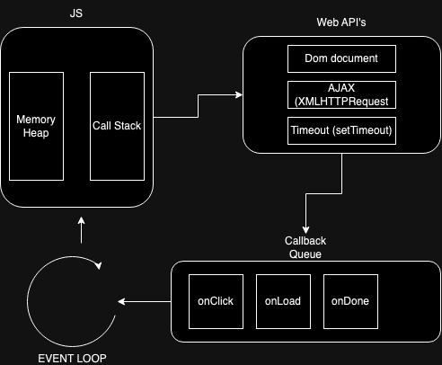 了解 JavaScript 中的事件循环 — 变得简单!