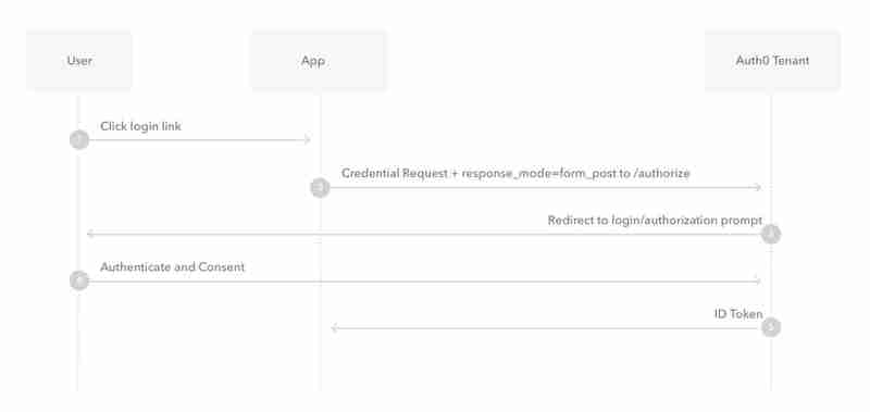 OpenID Connect:您的 Web 应用程序的简化登录解决方案