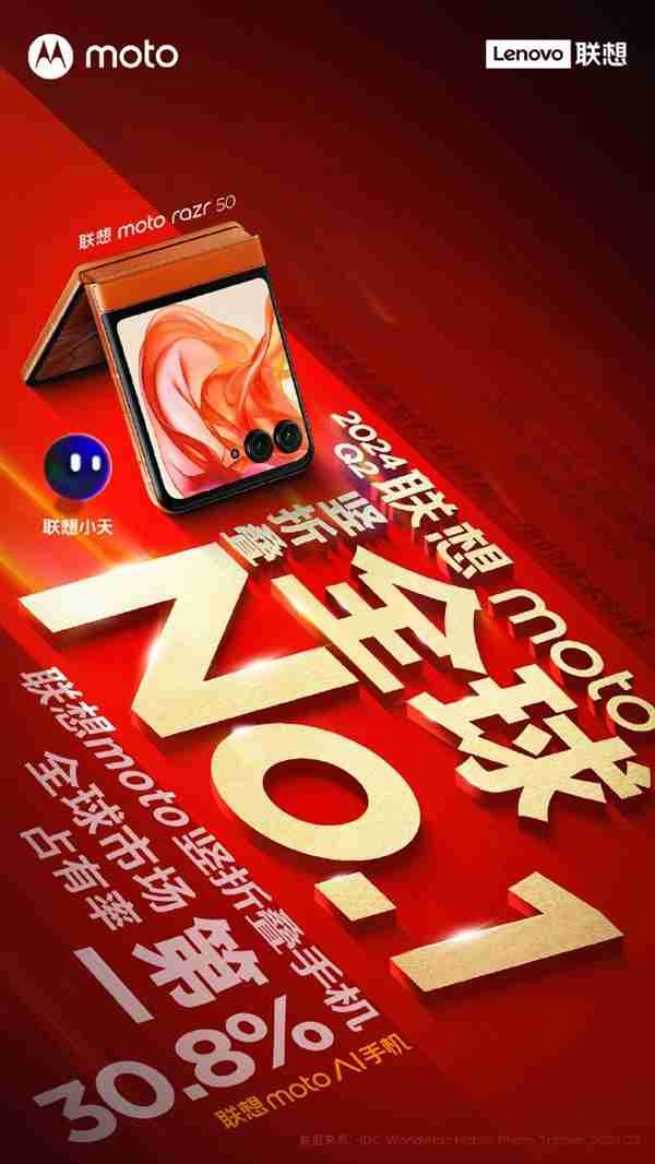 全球第一!联想moto竖向折叠屏手机市场占有率达30.8%
