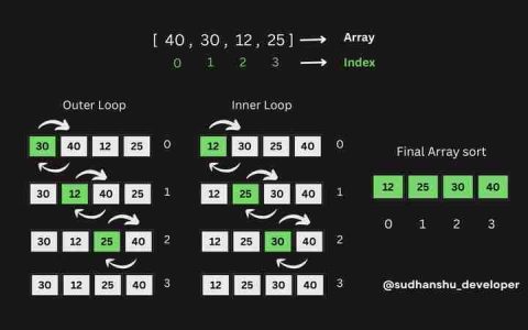 JavaScript 数组排序() 和冒泡排序！