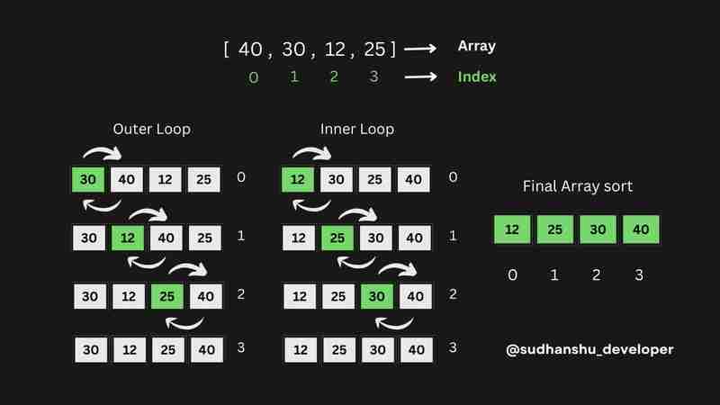 JavaScript 数组排序() 和冒泡排序!