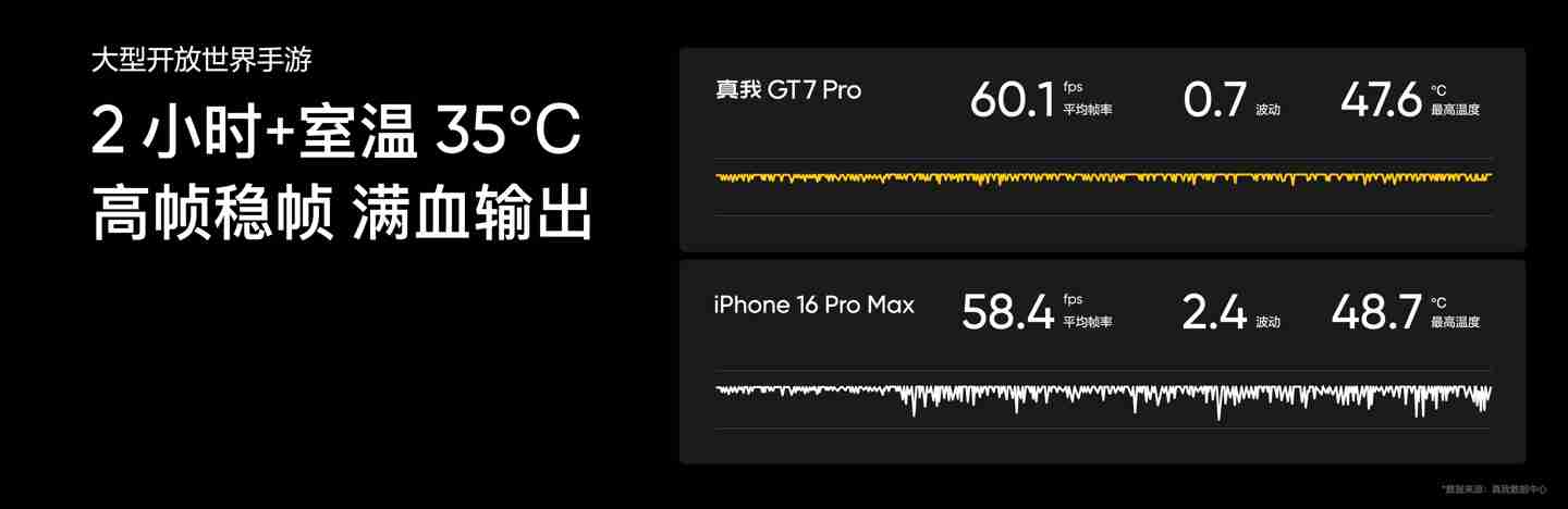 realme 真我 GT7 Pro 手机搭载高通骁龙 8 至尊版处理器,首发 11480mm² 钢化双 VC 散热