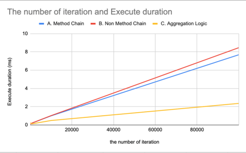 方法链：filter()map()效率低下？