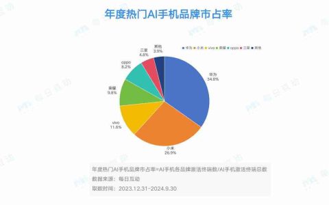 AI手机的市场表现如何？分析报告来了